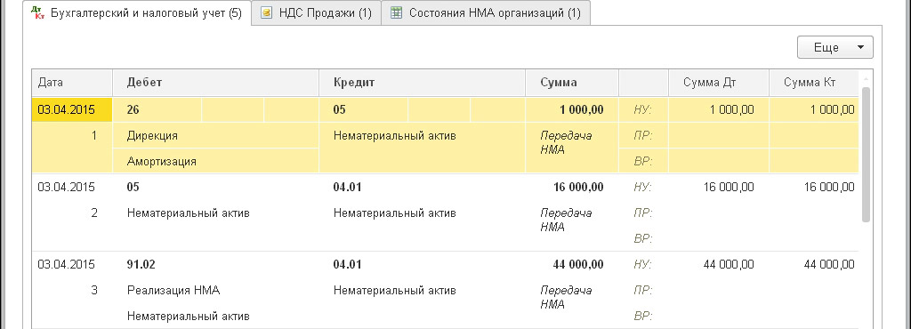 1с ос. Убыток от реализации основных средств в налоговом учете. НДС С реализации основного средства. Проводки убыток в бухгалтерском и налоговом учете. Выделен НДС С реализации основного средства.